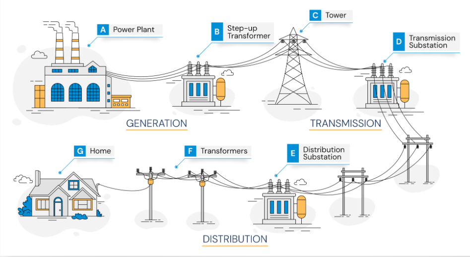 Power System Overview - Generation, Transmission, and Distribution